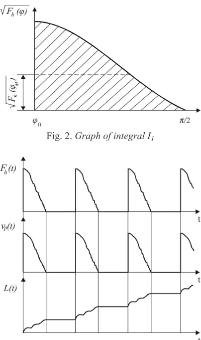 Fig. 2. Graph of integral I1