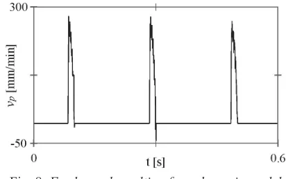 Fig. 8. Feed speed resulting from dynamic model with following inputs Ftmax = 3000 N; Fr/Ft = 0.7; s = 3×10-10 m2/N; W = 31.4 s-1; m = 50 kg;  L = 0.2 m; Ak = 0.0144 m2, Fak = 0 N;  Rr = 5×107 N1/2sm-1, δ = 5 mm; D = 100 mm
