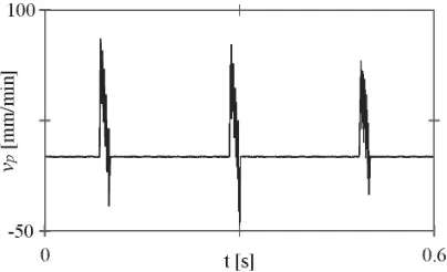 Fig. 11. Feed speed resulting from dynamic model with following inputs Ftmax = 3000 N; Fr/Ft = 0.7; s = 3×10 m/N; W = 31.4 s; m = 50 kg;  