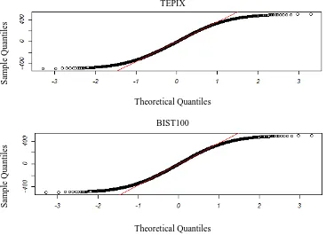 Figure 1: Quantile-Quantile Plot of Daily returns of TEPIX, BIST 100, FGC and USD 3.2 The Marginal Distribution 