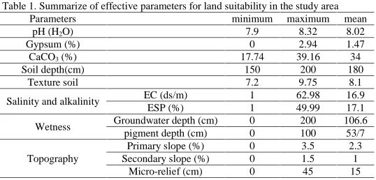 Table 1. Summarize of effective parameters for land suitability in the study areaParametersminimummaximum