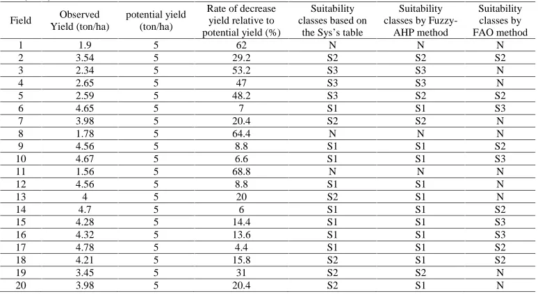 Table 5. Comparison the results of Fuzzy-AHP and FAO methods based on the observed yields in validation fields and Sys’stable (1993)