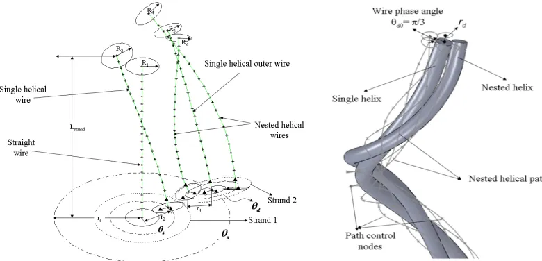 Fig. 2. IWRC; a) single and nested helical wire centerlines, b) solid model of the nested helical wire