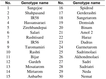 Table 1. Different rice genotypes used in this study.
