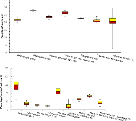 Figure 1. The box-plot graph of the rice morphological traits and physicochemical properties of 30 rice genotypes.