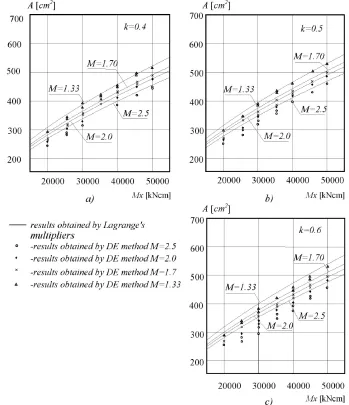 Fig. 5. Comparative illustration of the results of both methods a) parameter value k=0.4  b) parameter value k=0.5 c) parameter value k=0.6