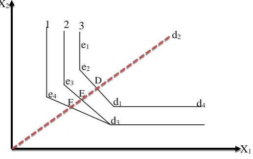 Figure 1: DEA Window Analysis 
