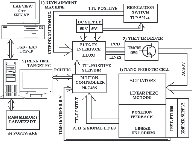 Fig. 3. Nano-robotic controller