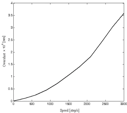 Fig. 7. The results of the experiment with 250 nm 