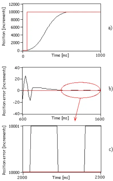 Fig. 9. Extended bang-bang control method