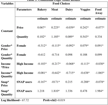 Table 3: Conditional Logit Model Results Food Choices 