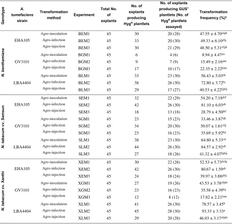 Table 3. Agrobacterium-mediated transformation of different tobacco genotypes using leaf explants