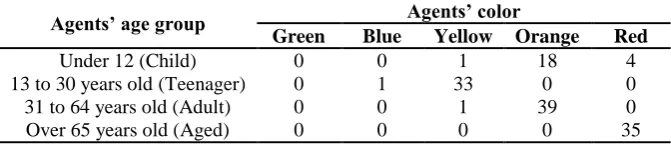 Table 1. The effects of COHb values on the agents 