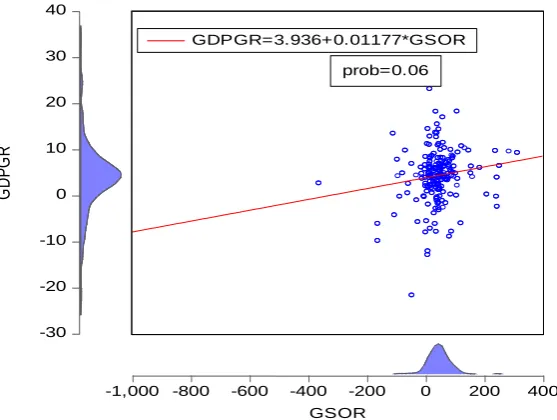 Figure 4: Scatter Diagram of GSOR and GDPGR, 1990-2013. Source: Calculation based on data from World Bank, op cit