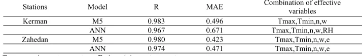 Table 3. Sensitivity analysis of M5 model tree for Zahedan station 