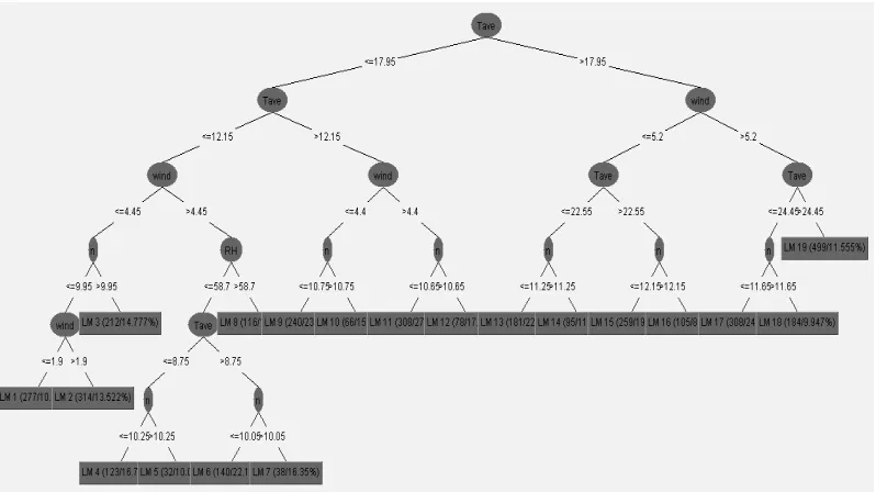 Fig. 1. Schematic representation of derived M5 model tree for Kerman station 