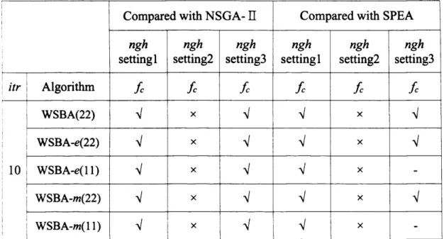 Table 3.8 Comparison of results between NSGA- II,  SPEA and the proposed  Bees Algorithms (i7r=10) for the best cost  ifc)
