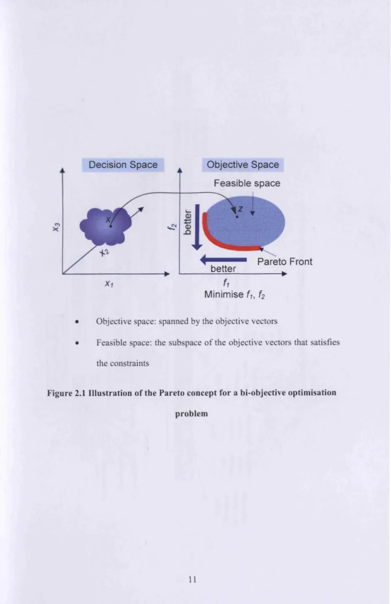 Figure 2.1  Illustration of the Pareto concept for a bi-objective optimisation problem