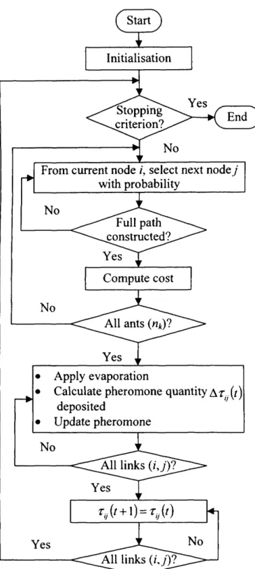 Figure 2.6 Flowchart of Ant Colony Optimisation  algorithm