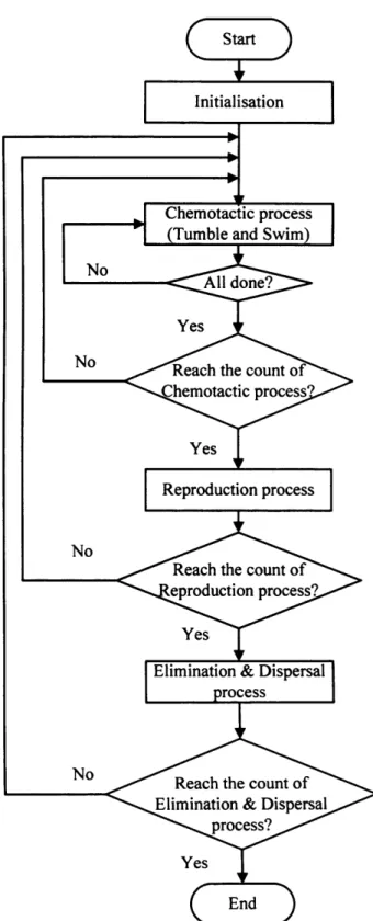 Figure 2.9 Simplified flowchart of Bacterial Foraging Optimisation Algorithm