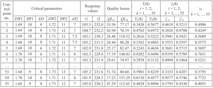 Table 1. A part of critical parameters and response values from a historical data, corresponding quality losses, principal component scores and data of grey relational analysis