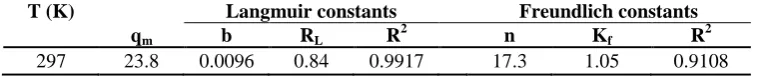 Fig. 5. The isotherm curve for adsorption of CR  