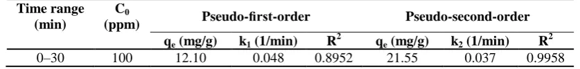 Table 4. Kinetics parameters for adsorption of CR onto 3D-HND-G 