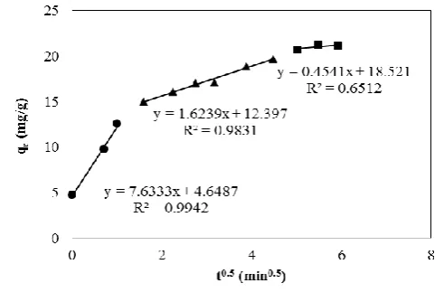 Fig. 6. The linear plot of (a) pseudo-first-order and (b) pseudo-second-order models for adsorption CR on 3D-HND-G 