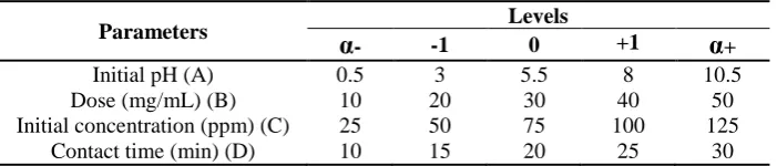 Fig. 1. Comparison of the capability of the synthesized adsorbent in removal of CR dye (pH = 7, dose = 1.5 mg/mL, initial concentration = 50 ppm, and contact time = 20 min)