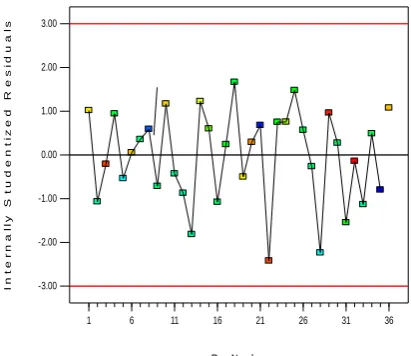 Fig. 3. Residual values versus the number of experiments 
