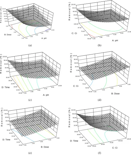 Fig. 4. The response surface plots of the sample pH's effect, adsorbent dose, initial dye concentration, and contact time: (a) Sample pH (A) – Adsorbent dose (B); (b) Sample pH (A) – Initial dye concentration (C); (c) Sample pH (A) – Contact time (D); (d) 