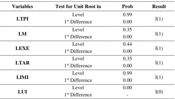 Table 1: Unit Root Test (ADF) Results 
