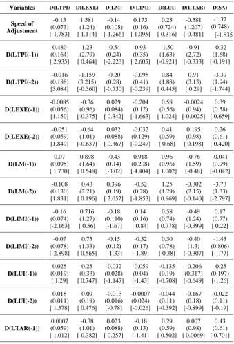 Table 2: Vector Error Correction Short Run Results 