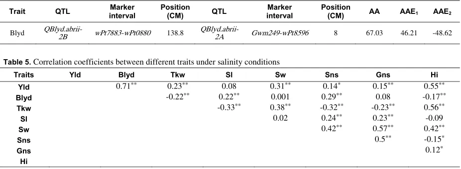 Table 5. Correlation coefficients between different traits under salinity conditions 