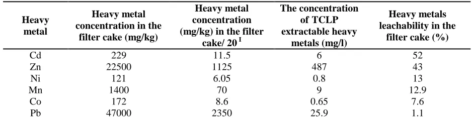 Table 1. The physicochemical properties of the examined filter cake