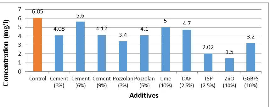 Fig. 3. The concentration of TCLP extractable Ni in different additives (mg/l) 