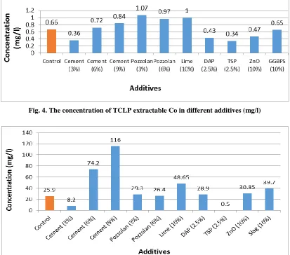 Fig. 6. The concentration of TCLP extractable Cu in different additives (mg/l) 