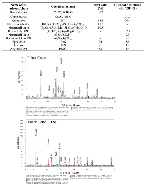 Table 5. The list of different compounds, identified by X-ray Diffraction Analysis in the control sample filter cake and the filter cake stabilized with TSP