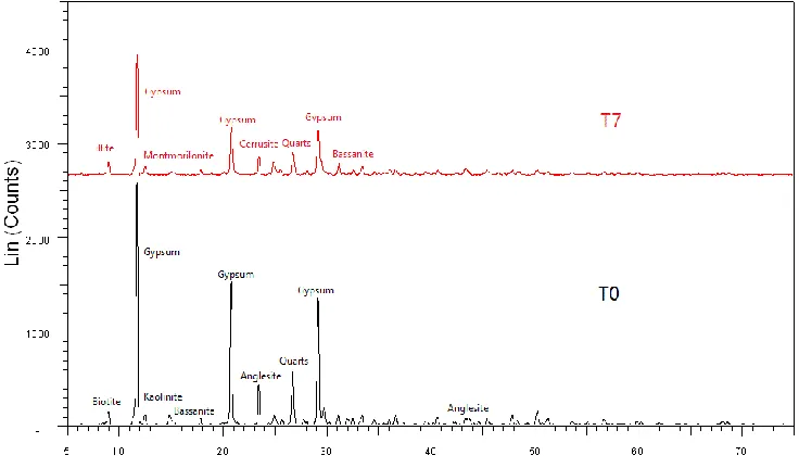 Fig. 8. Comparison of the un-stabilized filter cake’s XRD spectra (control sample: T0) with 10% lime stabilized filter cake (sample T7) (Shirdam et al., 2017)