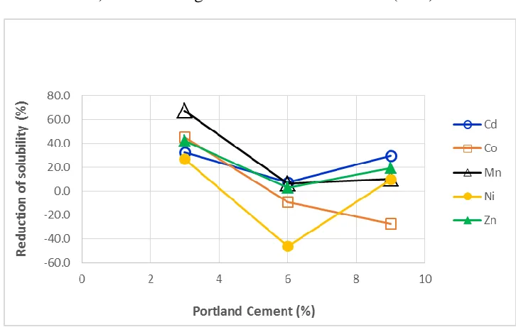 Fig. 9. Effects of Portland cement on heavy metals solubility in filter cake 