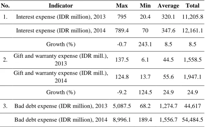 Table 3: Performance of bank units providing KUR from operating expenses 
