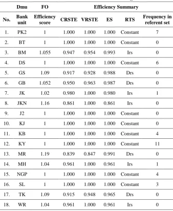 Table 4: Result of DEA of Unit Banks Providing KUR 