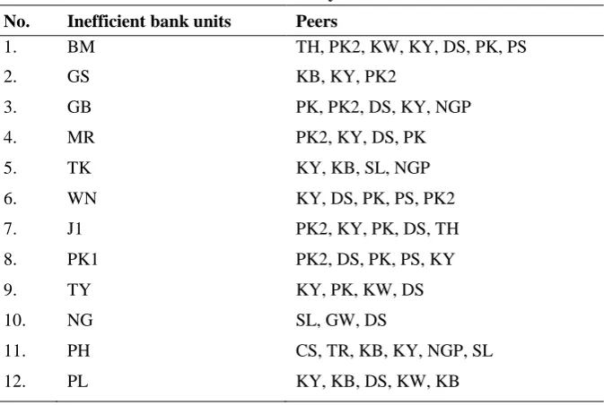 Table 5: Summary of Peers 