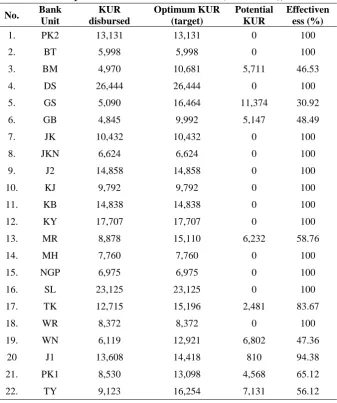 Table 6: Optimisation of KUR Disbursement (IDR Million), 2014 