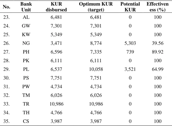 figure was only 30.92% from existing capacity. This means that Gabus has more challenges to disburse KUR, except that interest expense to third-party funds is higher than its revenue