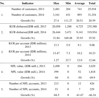 Table 1: Performance of Bank Units Providing KUR 