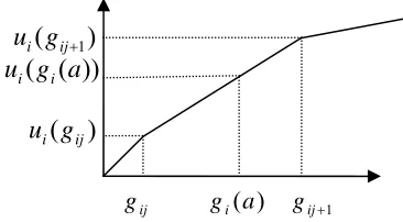 Fig. 1. Partial value functions In UTA method 