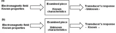 Fig. 1.  General presentation of electromagnetic 