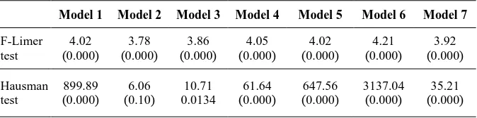 Table 4: The Results of F-Limer and Hausman Tests in the Service Sector 