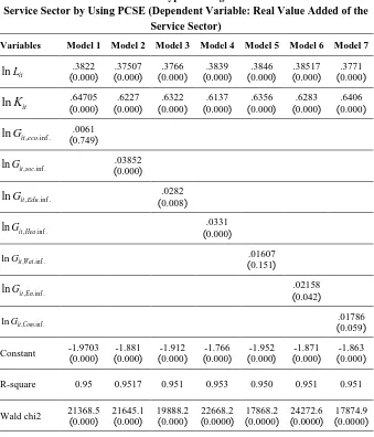 Table 6: Effect of Infrastructure Types on Regional Economic Growth in the Service Sector by Using PCSE (Dependent Variable: Real Value Added of the 